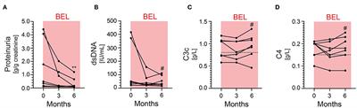 Clinical Efficacy of Routinely Administered Belimumab on Proteinuria and Neuropsychiatric Lupus